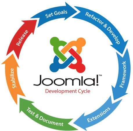 Joomla Web Development